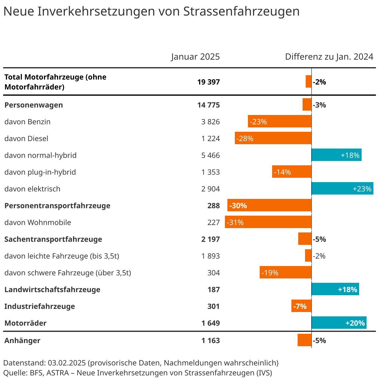Fz Neuzulassungen Februar 2025